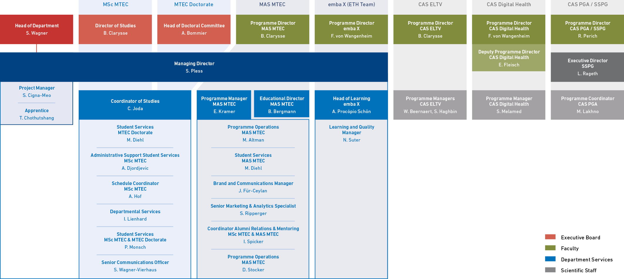 Enlarged view: D-MTEC Department Staff Organisational Chart