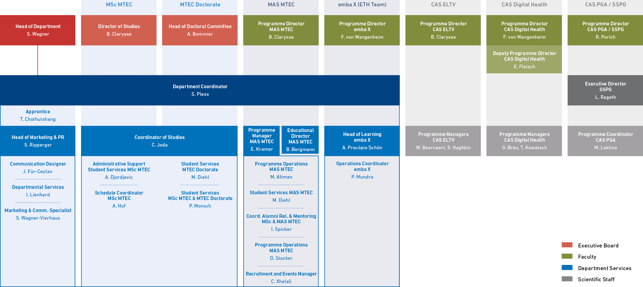 Enlarged view: D-MTEC Department Staff Organisational Chart