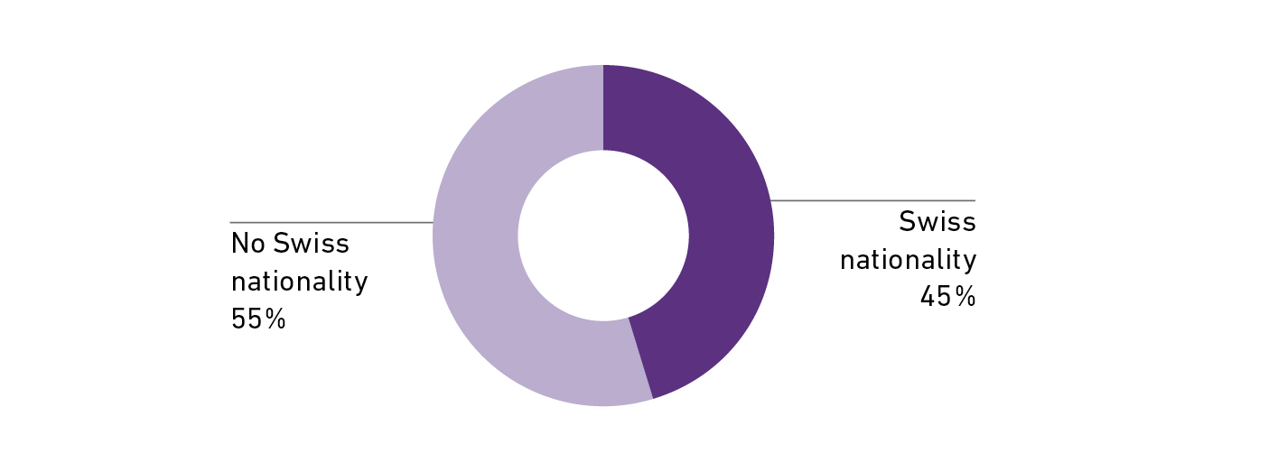 Enlarged view: MSc MTEC Class Statistics share of students with Swiss nationality