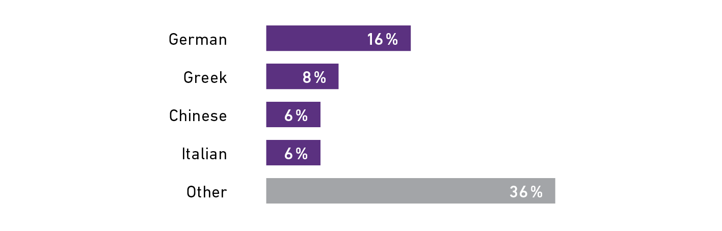 Enlarged view: MSc MTEC Class Statistics share of students with foreign nationalities