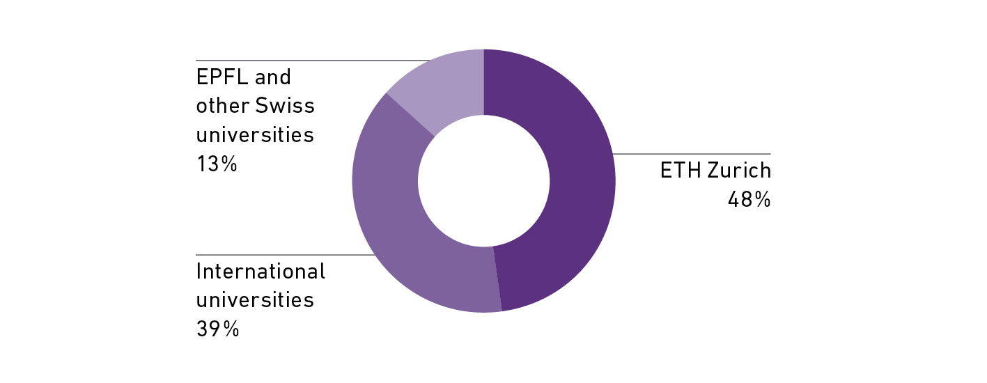 Enlarged view: MSc MTEC Class Statistics: Previous university of students
