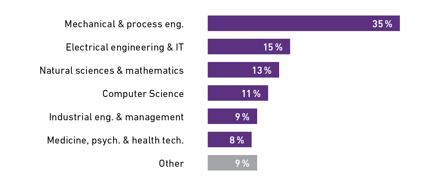 Enlarged view: MSc MTEC Class Statistics: Academic background